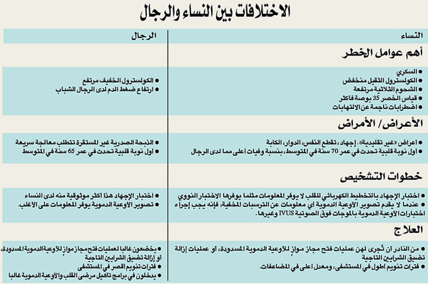 اعراض امراض القلب - الاشياء المحظوره على مريض القلب 2296 2