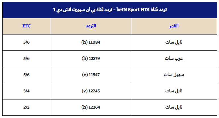 تردد قناة بى ان سبورت , تعرف علي اخر تحديث لتردد بي ان سبورت