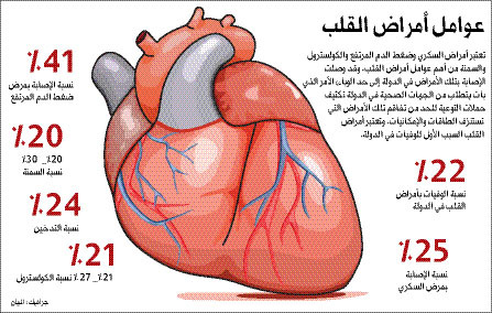 اعراض امراض القلب - الاشياء المحظوره على مريض القلب 2296 5