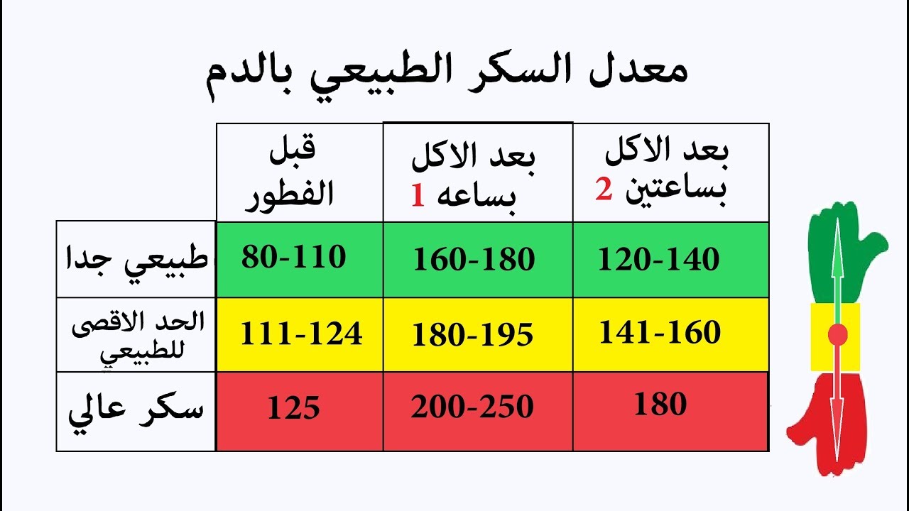 قياس السكر الطبيعي , معدل السكر الطبيعى للجسم