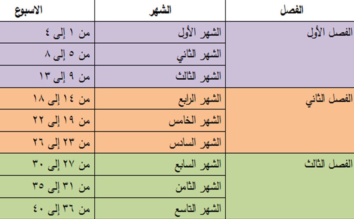 ازاى اعرف عدد ايام الحمل , عدد ايام الحمل