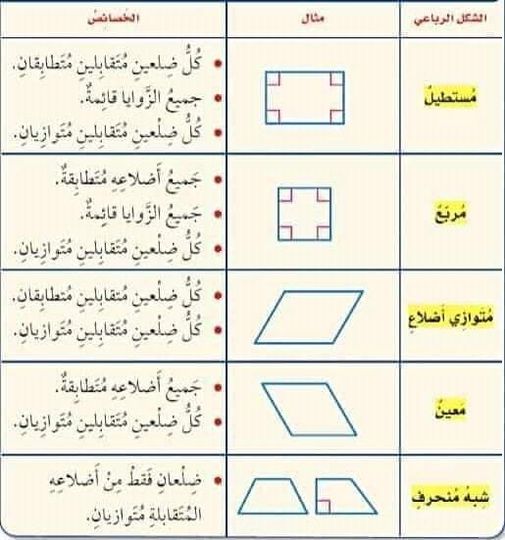 خواص الاشكال الهندسية -أهم الاشكال الهندسية 4759 3