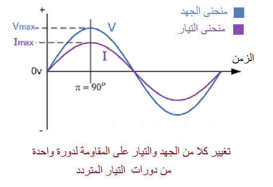 دوائر التيار المتردد , ما هيا دوائر التيار المتردد