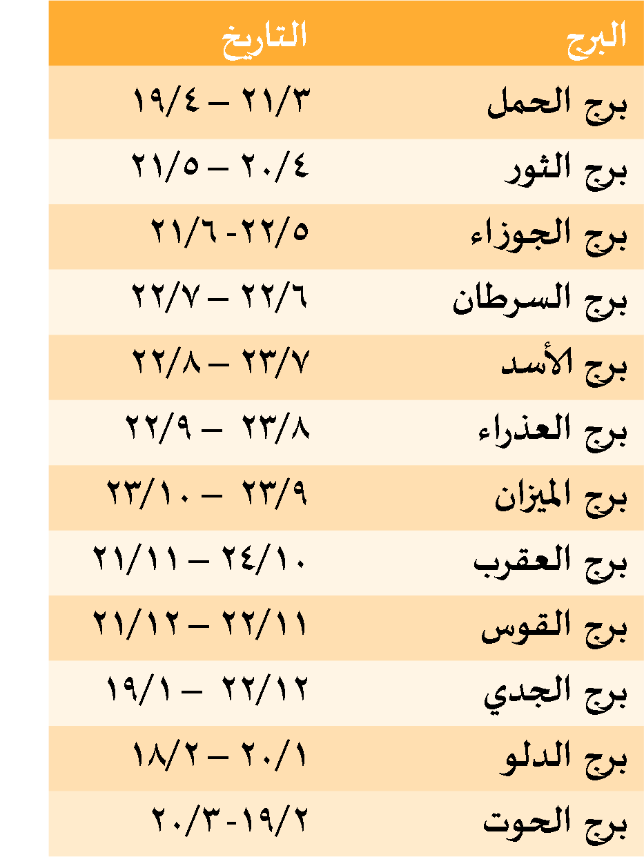 كيف اعرف الابراج , تاريخ بدايه كل برج و نهايته