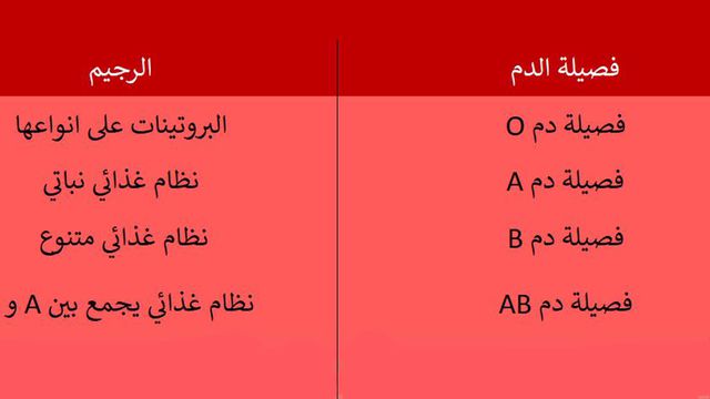 رجيم فصيلة الدم , الممنوع والممكن من اصناف الاكل على حسب فصيلتك