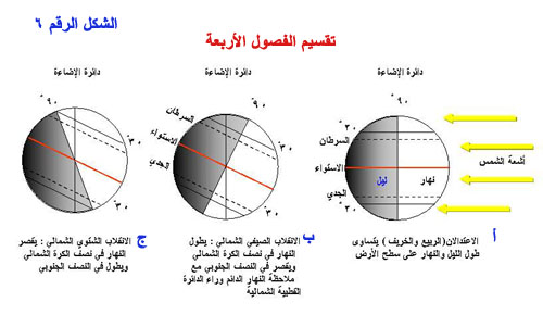 كيفية حدوث الفصول الاربعة - ظواهر فصول السنه 6426 2