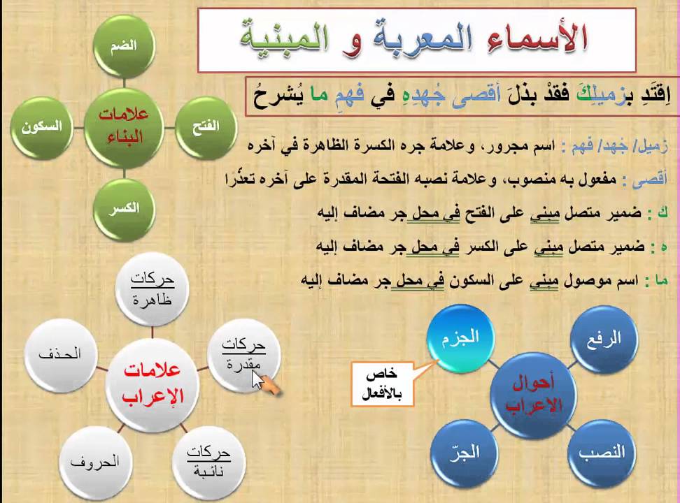 الاسماء المبنية والمعربة , ما الفرق بين الاسماء المبنية والاسماء المعربة