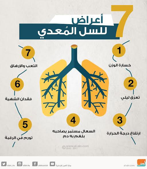 اعراض السل الرئوي , هل تعلم عن اكثر مرض مرهق