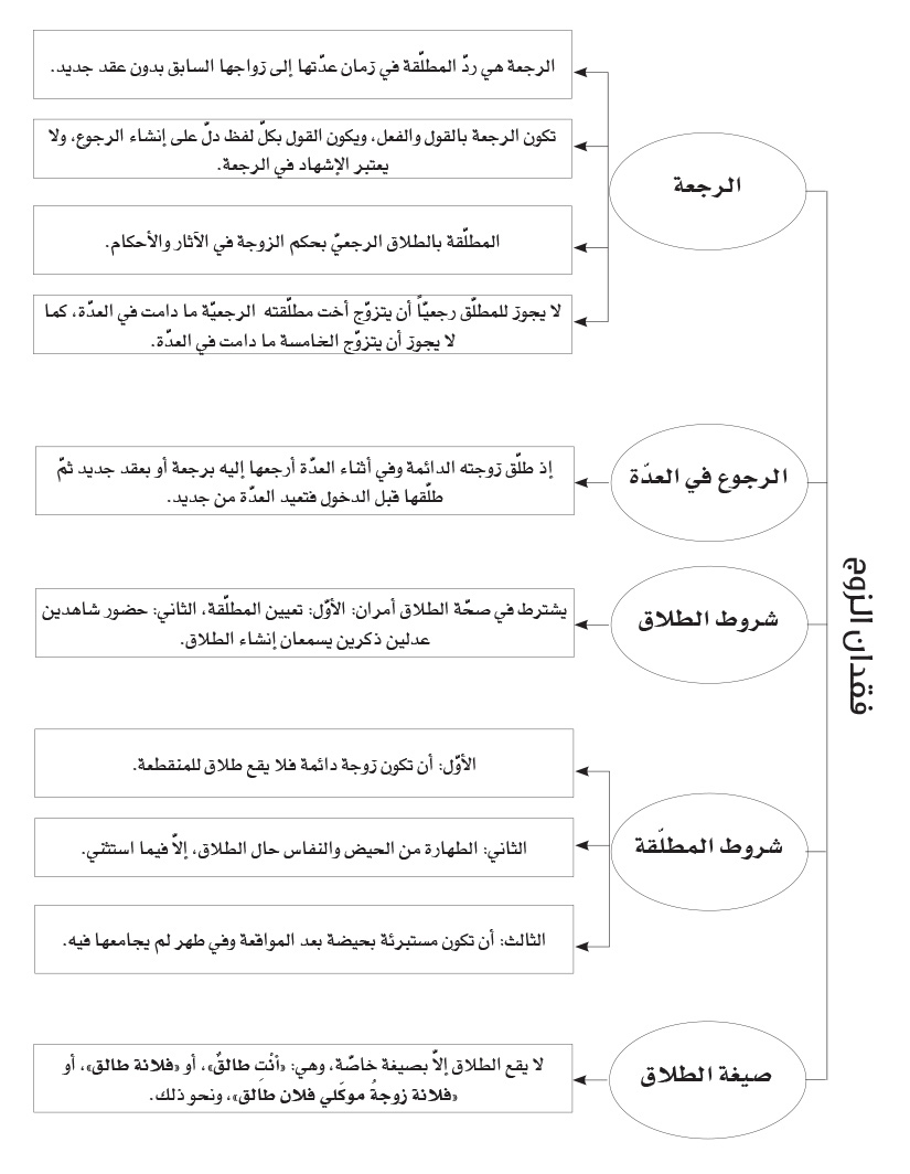 ما هو الطلاق الرجعي , احكام الطلاق الرجعي في الاسلام