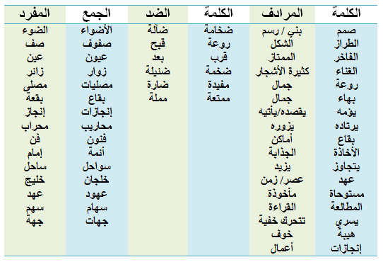 مرادف الكلمات وضدها , معجم المعانى المتضادة