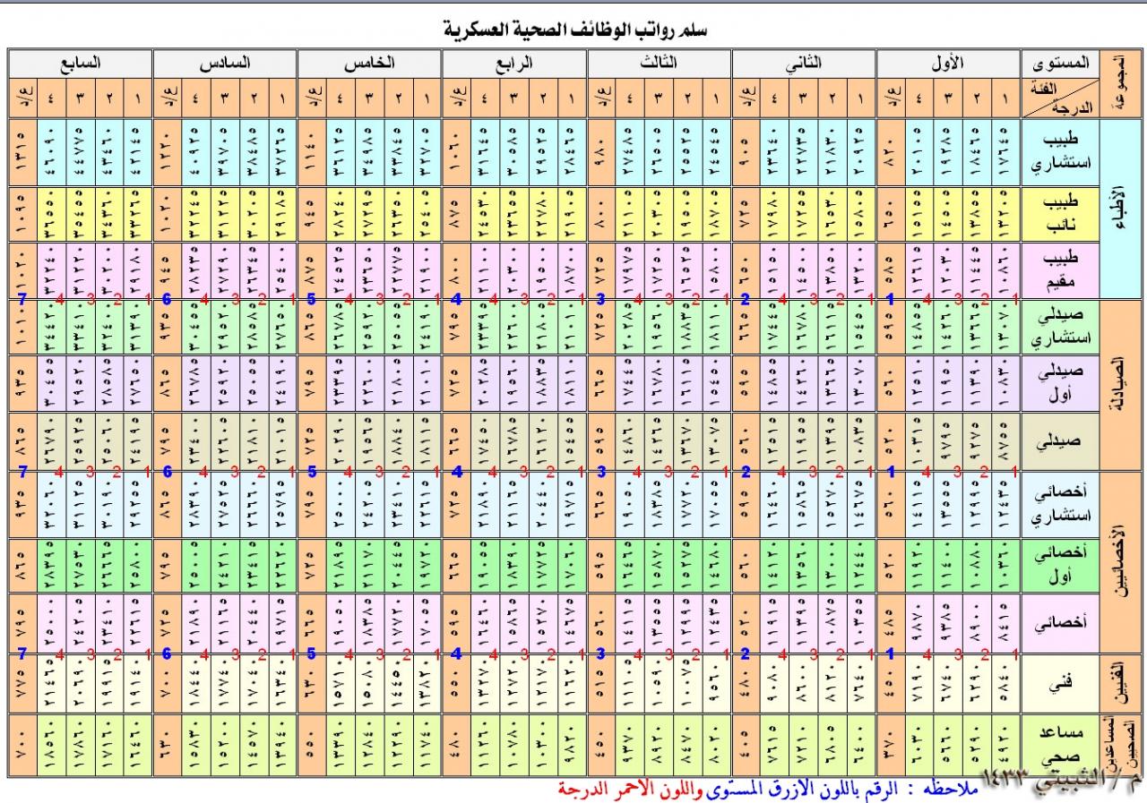 سلم راتب فني معلوماتية صحية ترميز طبي بالبدلات , تعرف علي مهام فني صحي بالبدلات