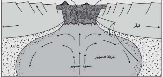 نظرية تكتونية الصفائح , ما هيا نظرية تكتونية الصفائح وما مبادئها