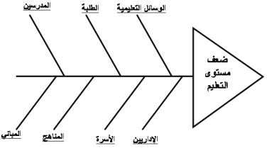 مخطط هيكل السمكة فارغ , كيفية انشاء مخطط لهيكل السمكة