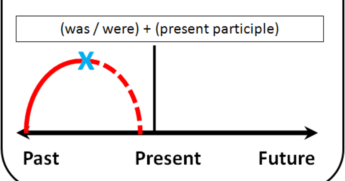 Прошедшая продолженное время. Past Continuous. Past Continuous схема. Past Continuous timeline. Past Continuous схема timeline.